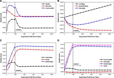 Preliminary Multi-Physics Performance Analysis and Design Evaluation of UO2 Fuel for LBE-Cooled Subcritical Reactor of China Initiative Accelerator Driven System